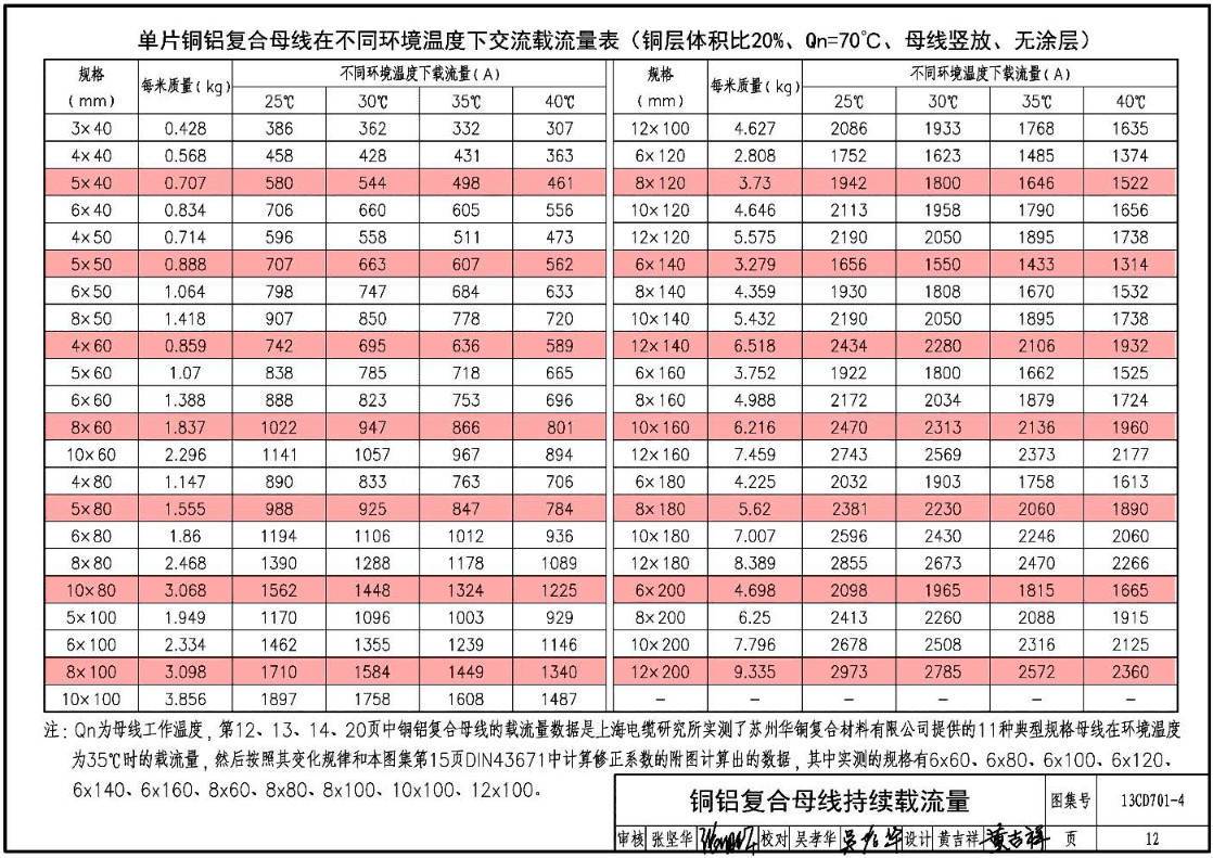 《铜铝复合母线》（图集编号：13CD701-4）【高清无水印PDF版下载】2