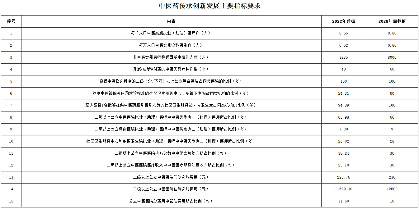 中医药传承创新发展主要指标要求