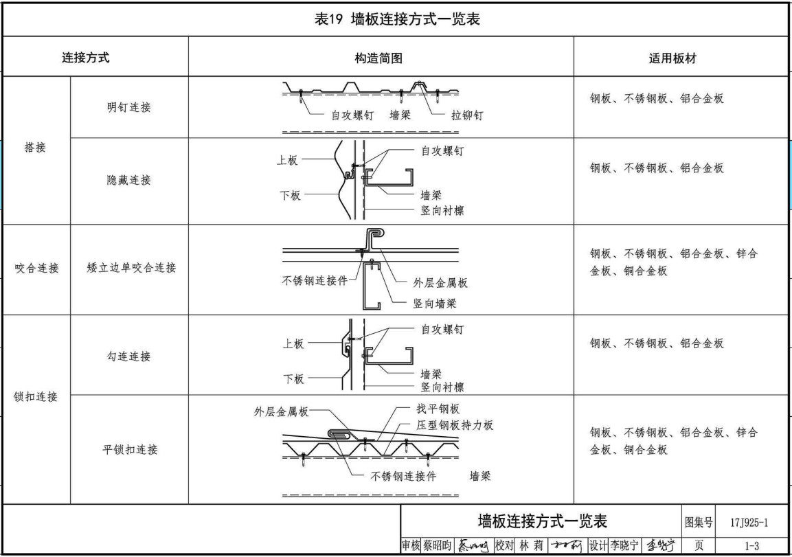 《压型金属板建筑构造》（图集编号：17J925-1）【全文附高清无水印PDF版下载】2