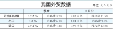 2014年第一季度我国进出口三大指标均下滑 贸易顺差收窄60％