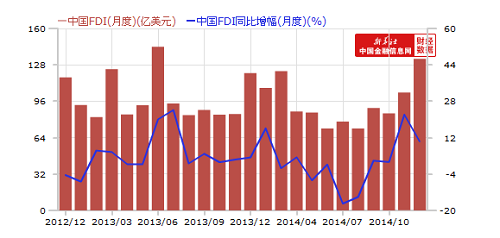 2014年中国实际使用外资金额7363.7亿元人民币(1195.6亿美元)同比增长1.7％