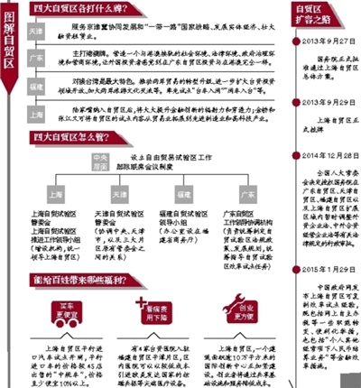 广东、天津、福建自贸区方案获批 探索区域合作模式