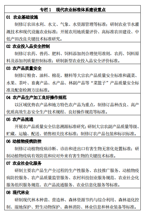 专栏 1 现代农业标准体系建设重点