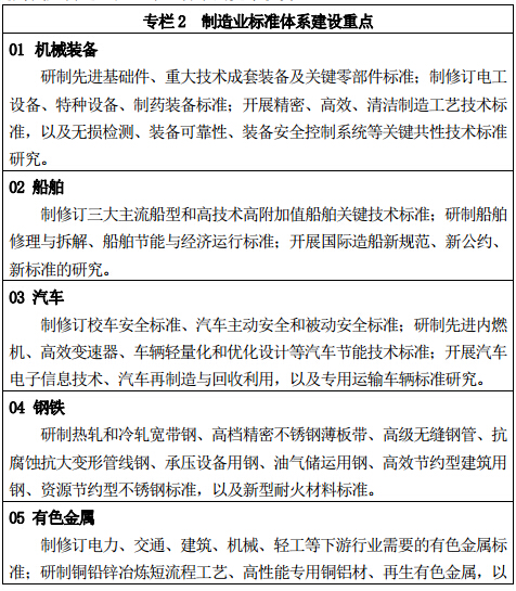专栏 2 制造业标准体系建设重点
