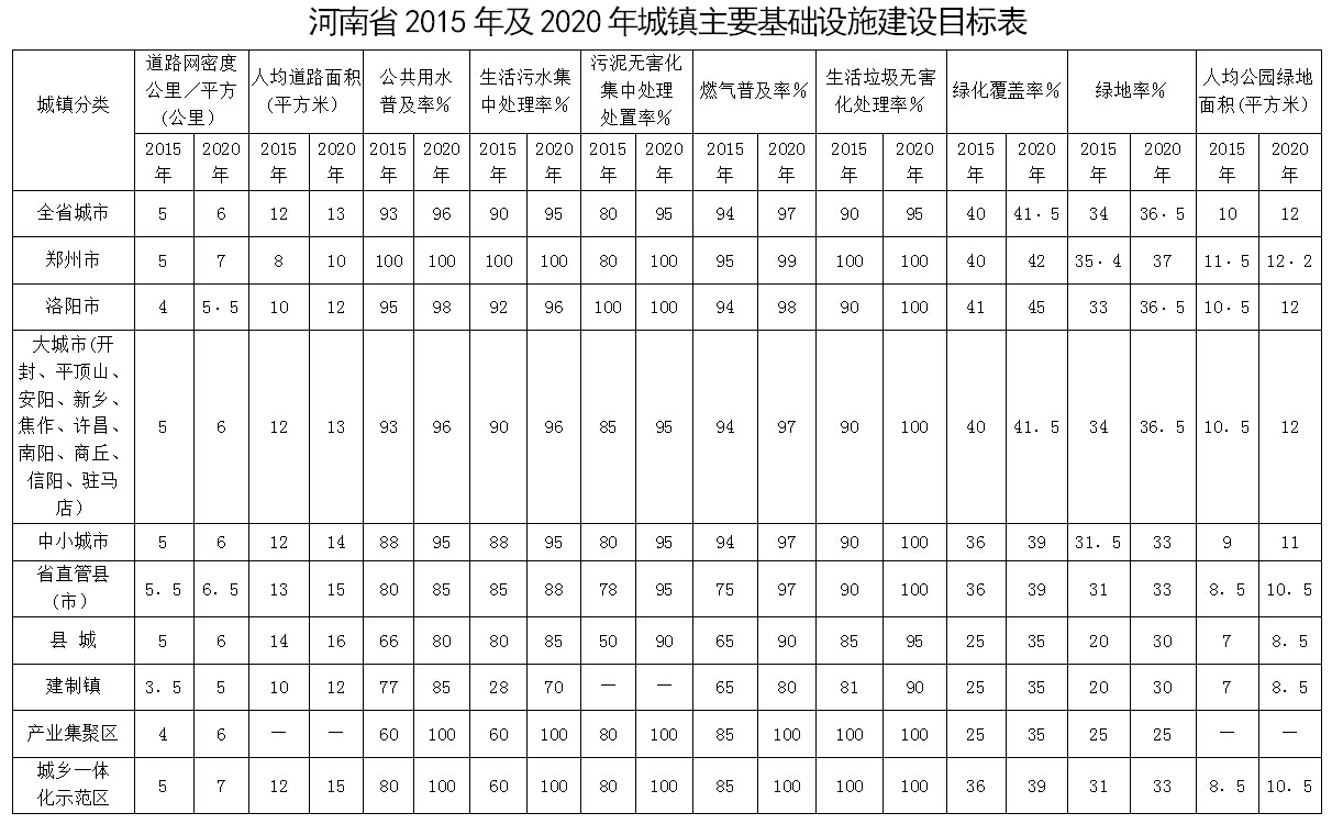 河南省2015年及2020年城镇主要基础设施建设目标表
