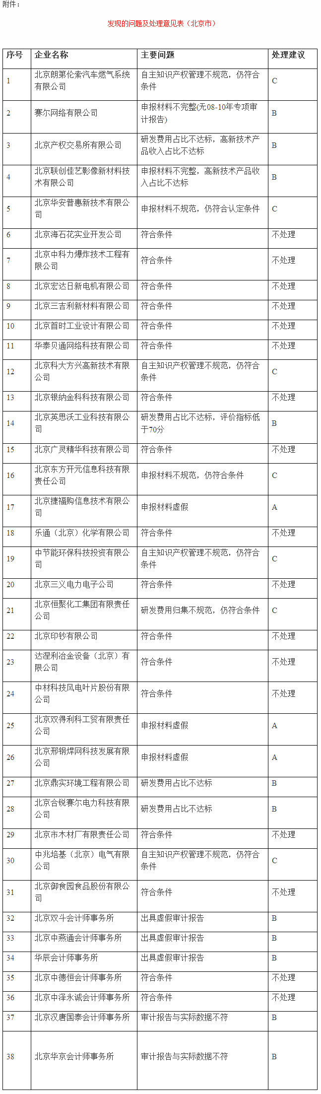 发现的问题及处理意见表（北京市）