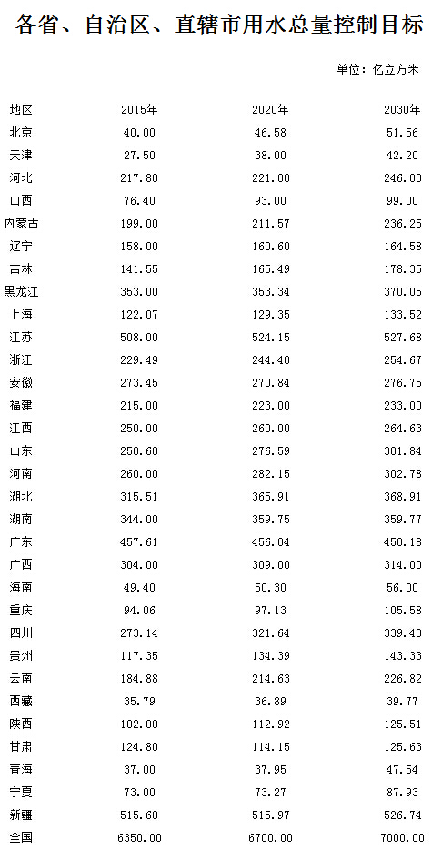 各省、自治区、直辖市用水总量控制目标