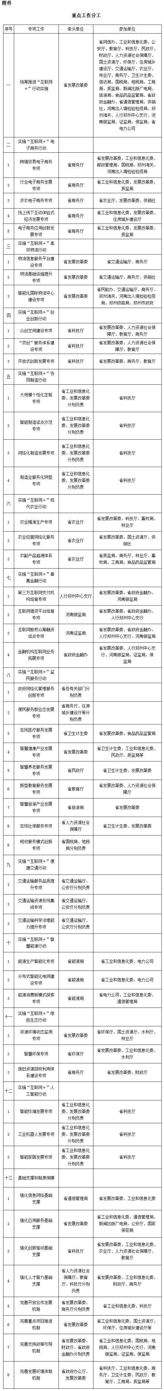 豫政〔2015〕65号《河南省人民政府关于印发河南省“互联网+”行动实施方案的通知》重点工作分工