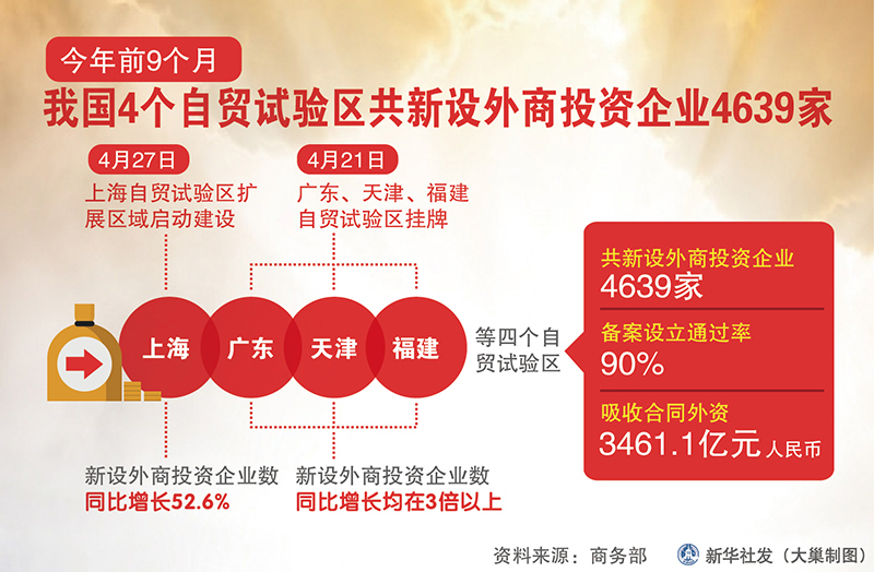 2015年前9个月我国4个自贸试验区共新设外商投资企业4639家
