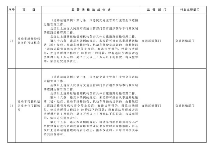 冀政办函〔2014〕101号《河北省人民政府办公厅关于贯彻落实国务院第二批“先照后证”改革决定有关工作的通知》6