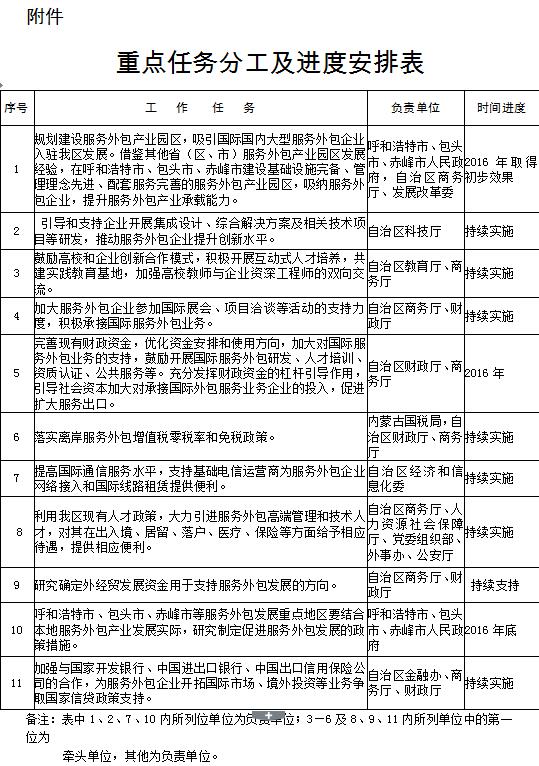 内政发〔2016〕21号《内蒙古自治区人民政府关于促进服务外包产业加快发展的实施意见》