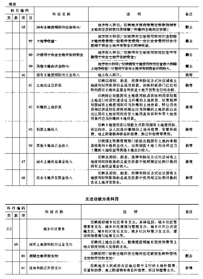 财综〔2006〕68号 财政部国土资源部中国人民银行关于印发《国有土地使用权出让收支管理办法》的通知2