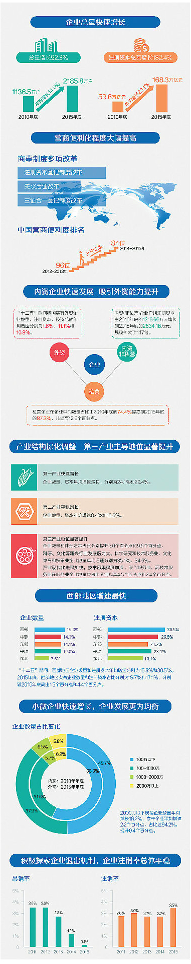 总局发布“十二五”全国企业发展情况报告:企业总量快速增长 产业结构持续优化