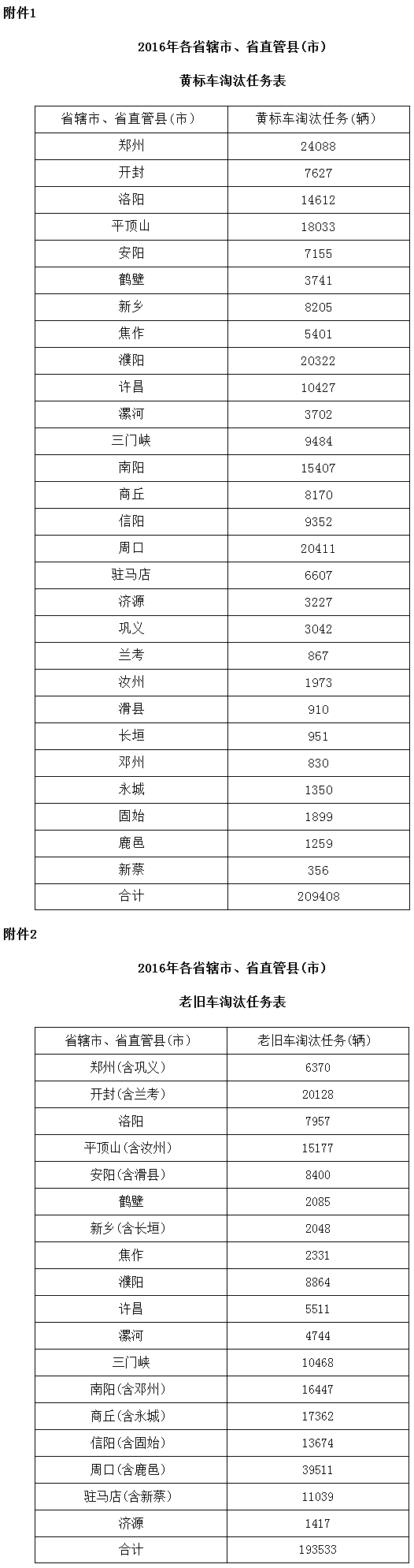 豫政办〔2016〕103号《河南省人民政府办公厅关于印发2016年河南省淘汰黄标车和老旧车工作方案的通知》