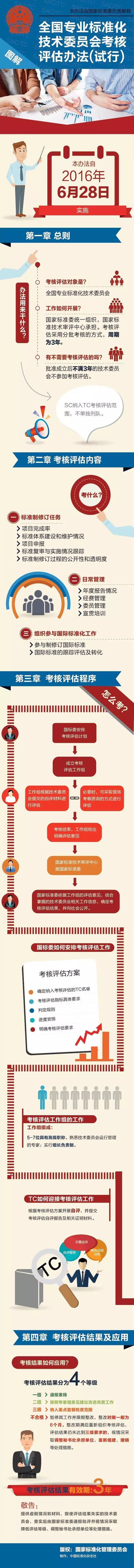 国家标准委关于发布《全国专业标准化技术委员会考核评估办法（试行）》的公告（全文）