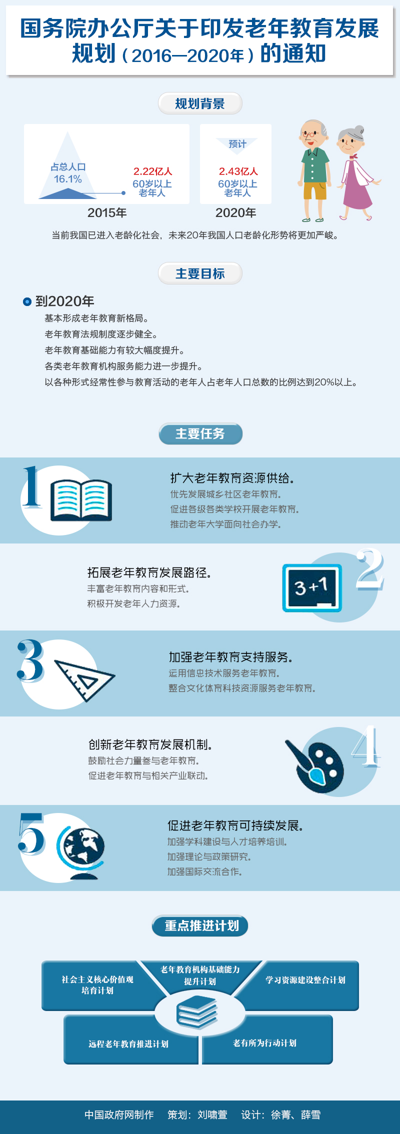 国办发〔2016〕74号《国务院办公厅关于印发老年教育发展规划（2016-2020年）的通知》