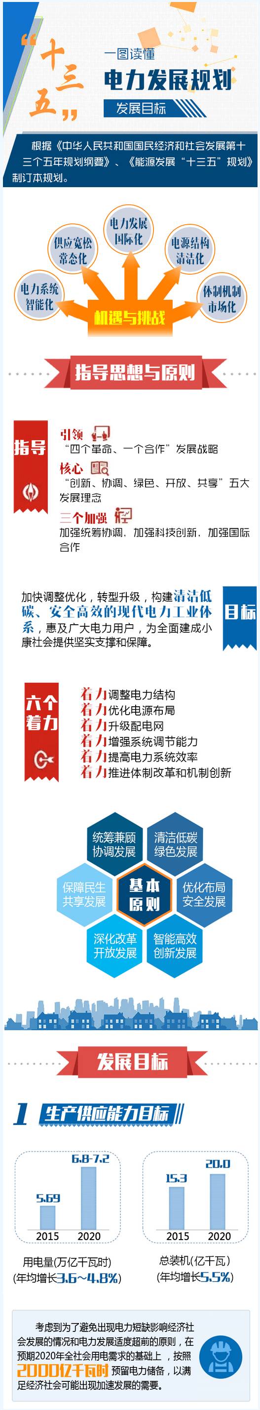 《电力发展“十三五”规划（2016-2020年）》全文