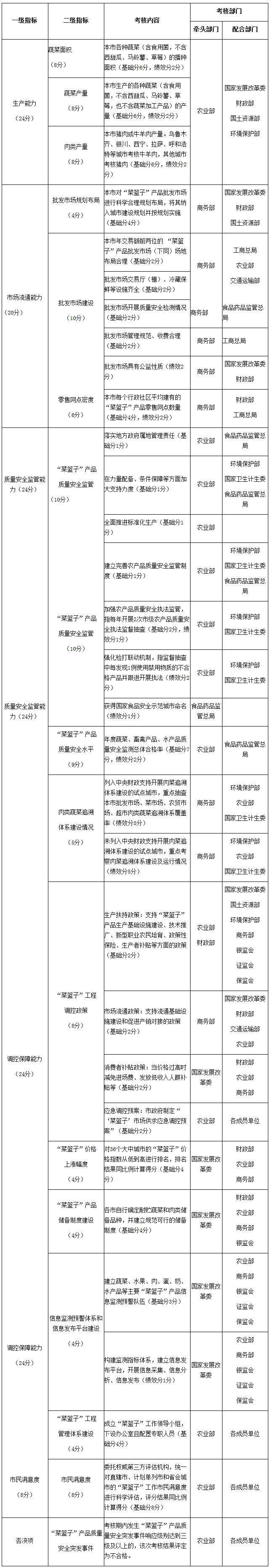 “菜篮子”市长负责制考核表