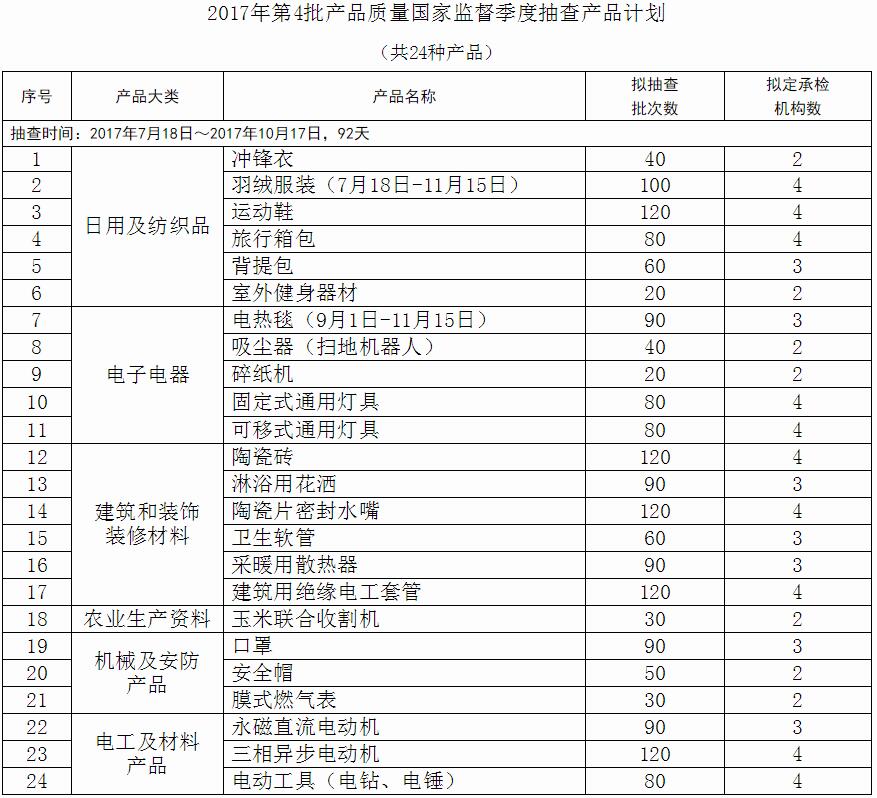 2017年第4批产品质量国家监督季度抽查产品计划