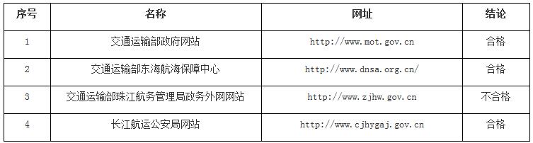交办科技函〔2017〕922号《交通运输部办公厅关于2017年交通运输部政府网站第二季度抽查工作情况的通报》