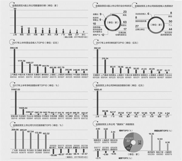 全国自贸区上市公司排行榜:摸清自贸区143家上市公司家底
