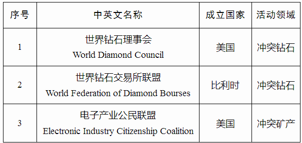 《质检总局关于公布拟认定的首批在涉及&ldquo;冲突钻石&rdquo;和&ldquo;冲突矿产&rdquo;领域开展活动的境外非政府组织名单的公告》国家质量监督检验检疫总局公告2017年第61号