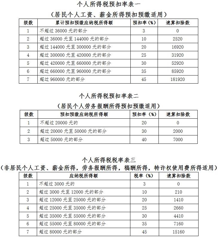 个人所得税税率表及预扣率表