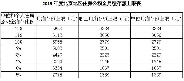 北京住房公积金管理委员会办公室关于调整2019年度北京地区住房公积金缴存基数上下限有关事宜的公告