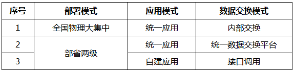 表1. 金民工程部署模式、应用模式、数据交换模式对照表