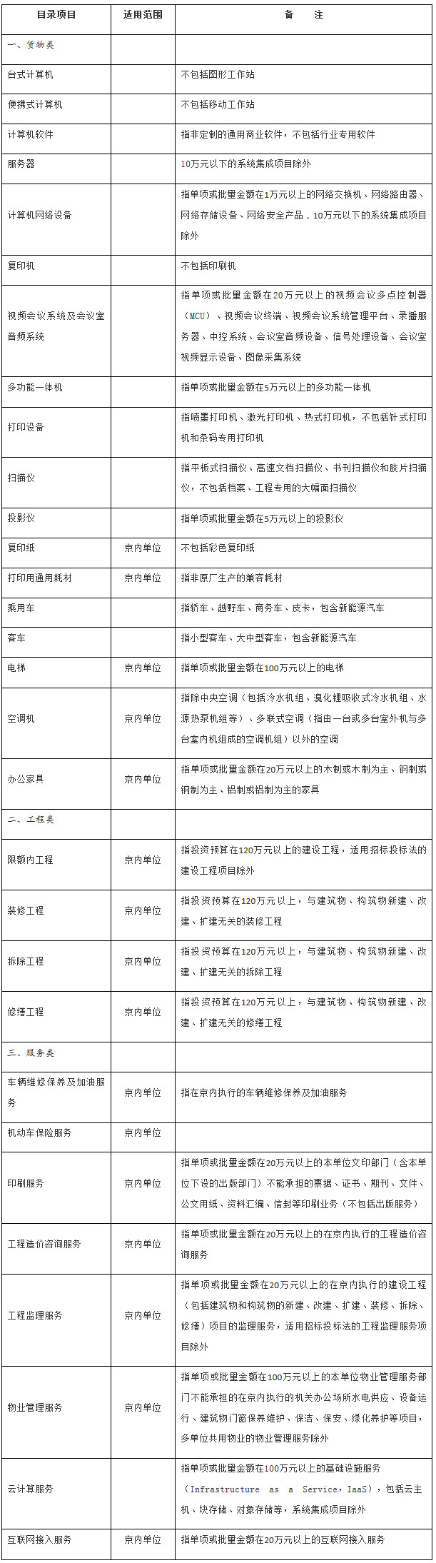 国办发〔2019〕55号《国务院办公厅关于印发中央预算单位政府集中采购目录及标准（2020年版）的通知》